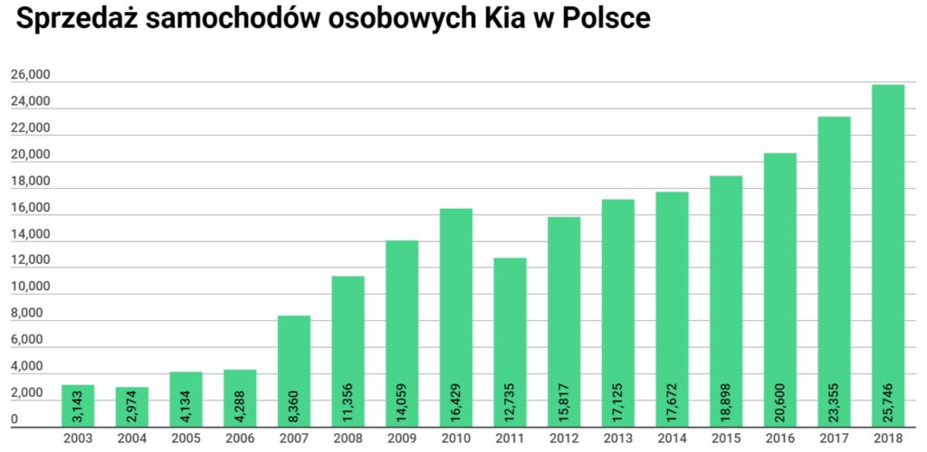 Kia statystyki sprzedaży