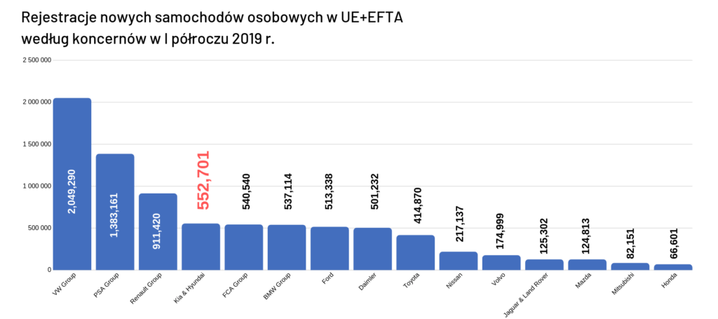 Kia na którym miejscu